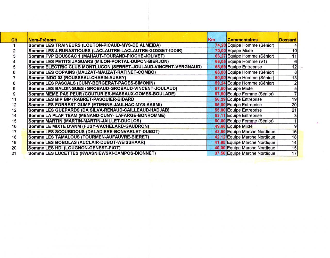 Résultats - Classement